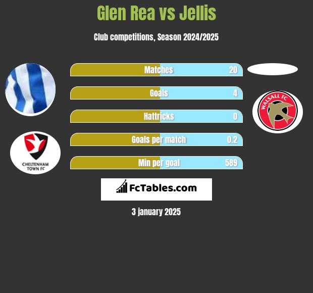 Glen Rea vs Jellis h2h player stats