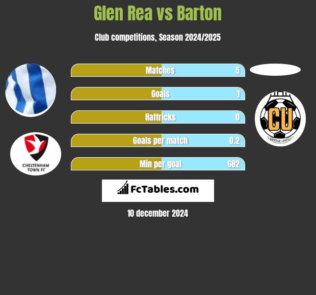 Glen Rea vs Barton h2h player stats