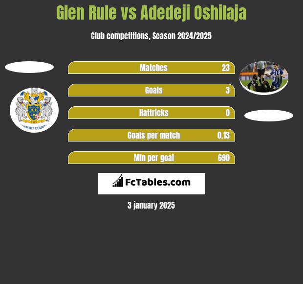 Glen Rule vs Adedeji Oshilaja h2h player stats