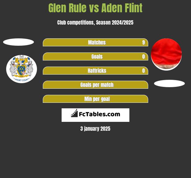 Glen Rule vs Aden Flint h2h player stats