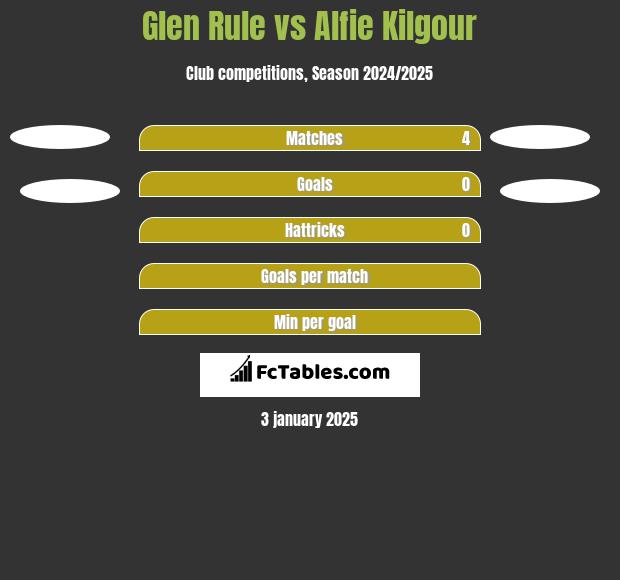 Glen Rule vs Alfie Kilgour h2h player stats