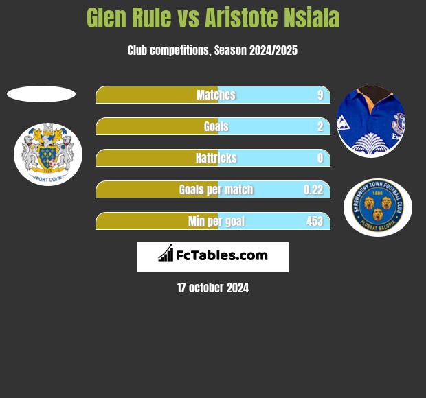 Glen Rule vs Aristote Nsiala h2h player stats