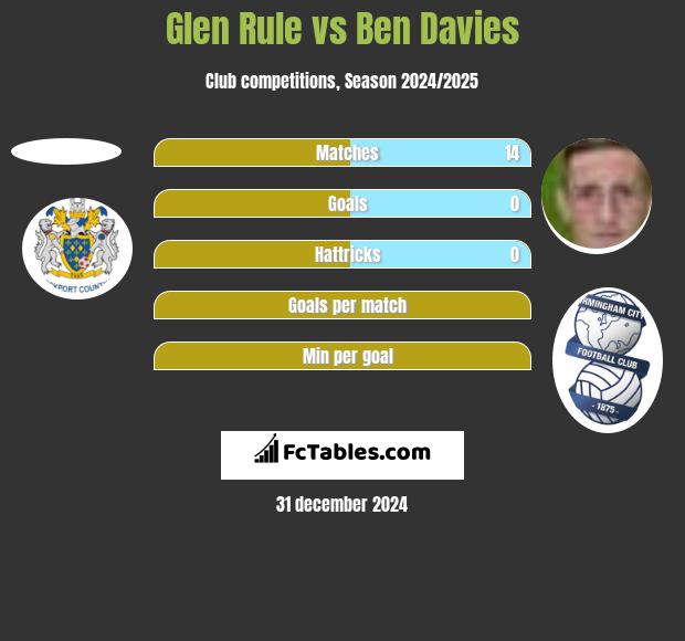 Glen Rule vs Ben Davies h2h player stats