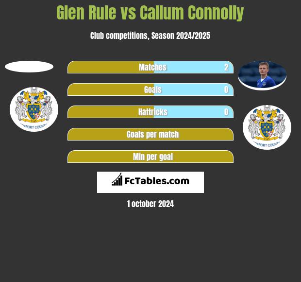 Glen Rule vs Callum Connolly h2h player stats