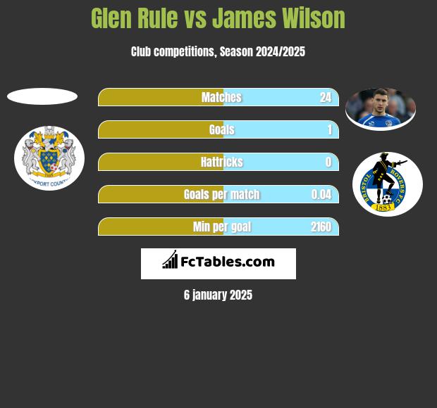 Glen Rule vs James Wilson h2h player stats