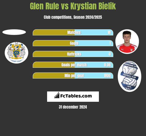 Glen Rule vs Krystian Bielik h2h player stats