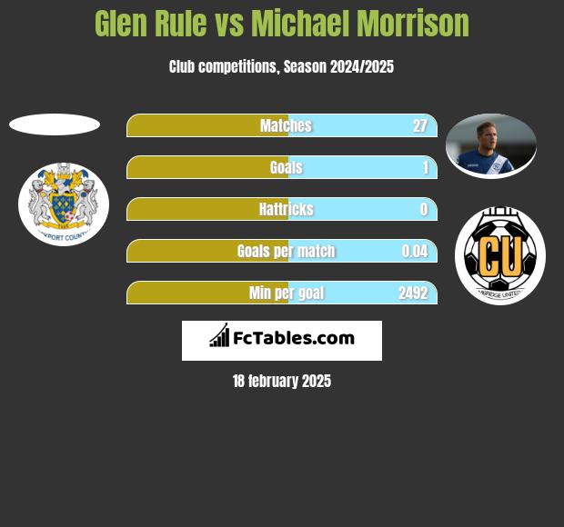 Glen Rule vs Michael Morrison h2h player stats