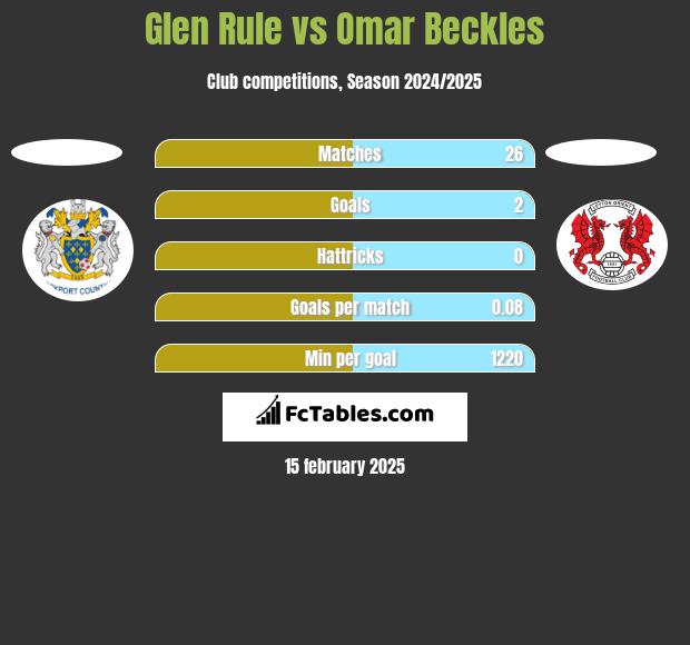 Glen Rule vs Omar Beckles h2h player stats