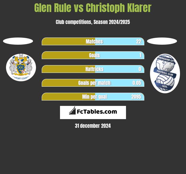 Glen Rule vs Christoph Klarer h2h player stats