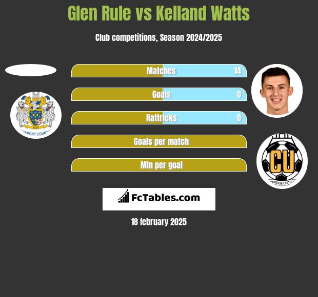 Glen Rule vs Kelland Watts h2h player stats