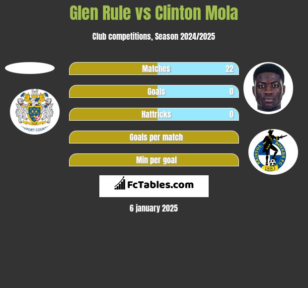 Glen Rule vs Clinton Mola h2h player stats