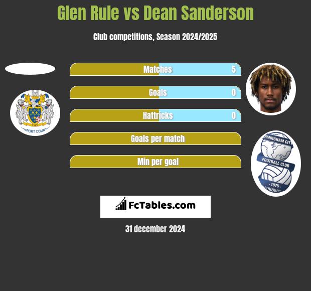 Glen Rule vs Dean Sanderson h2h player stats