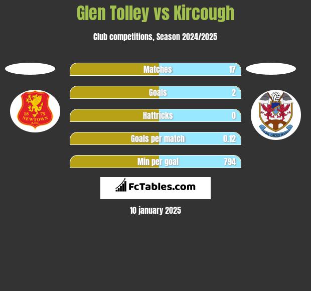 Glen Tolley vs Kircough h2h player stats