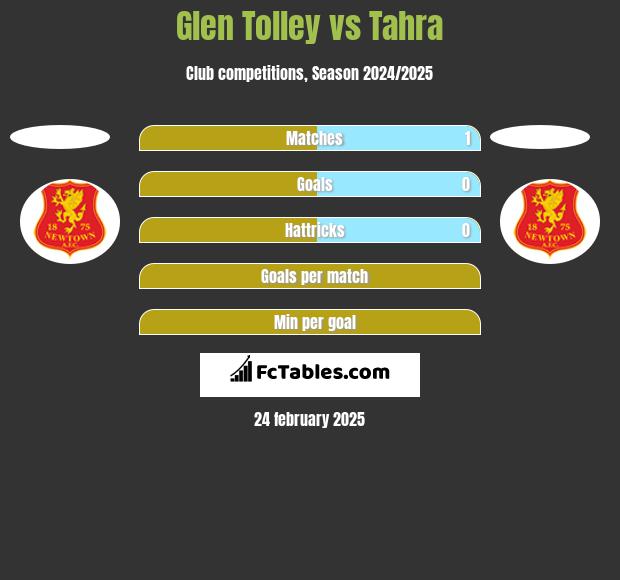 Glen Tolley vs Tahra h2h player stats