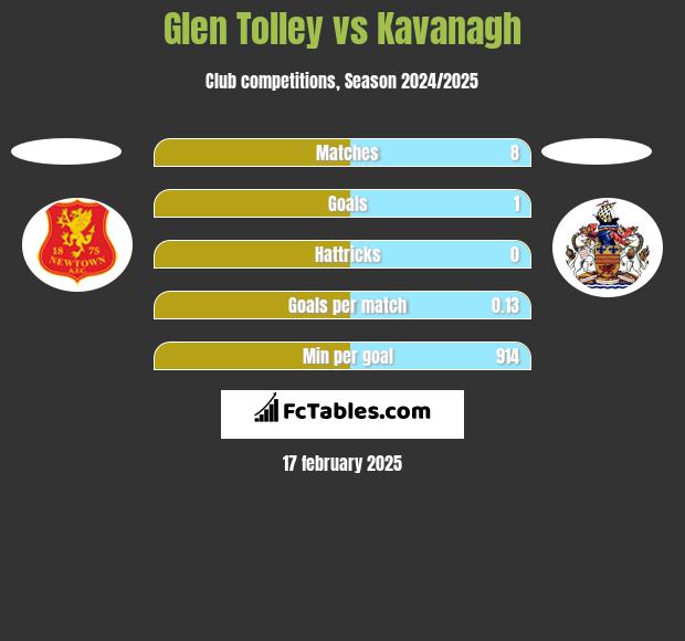 Glen Tolley vs Kavanagh h2h player stats