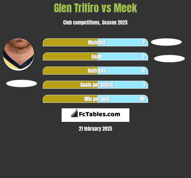 Glen Trifiro vs Meek h2h player stats