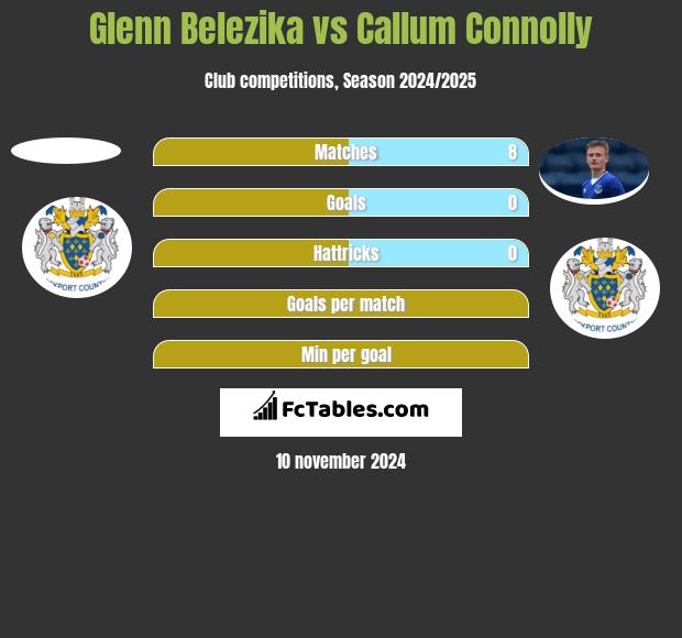 Glenn Belezika vs Callum Connolly h2h player stats