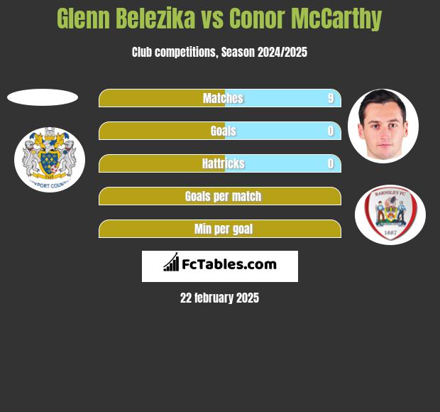 Glenn Belezika vs Conor McCarthy h2h player stats