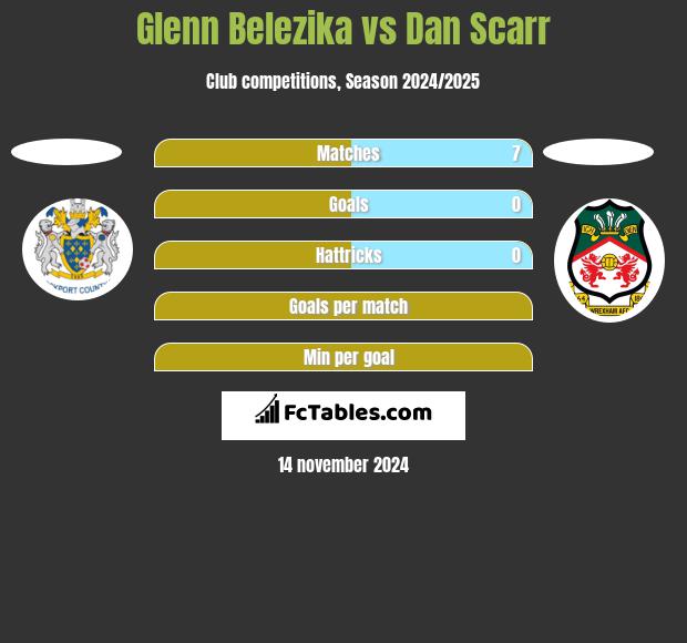 Glenn Belezika vs Dan Scarr h2h player stats