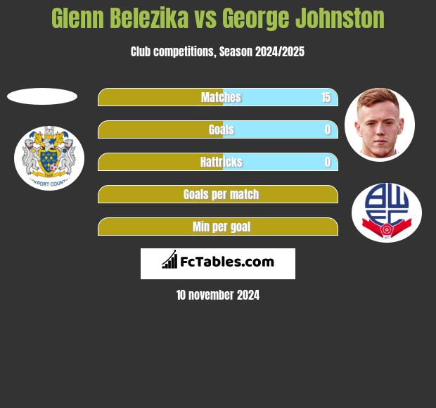 Glenn Belezika vs George Johnston h2h player stats