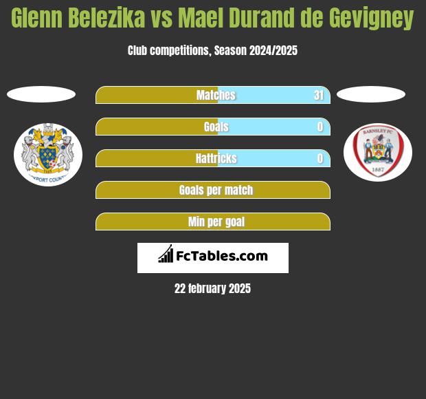 Glenn Belezika vs Mael Durand de Gevigney h2h player stats