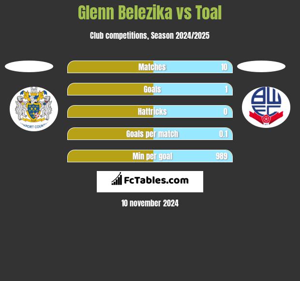 Glenn Belezika vs Toal h2h player stats