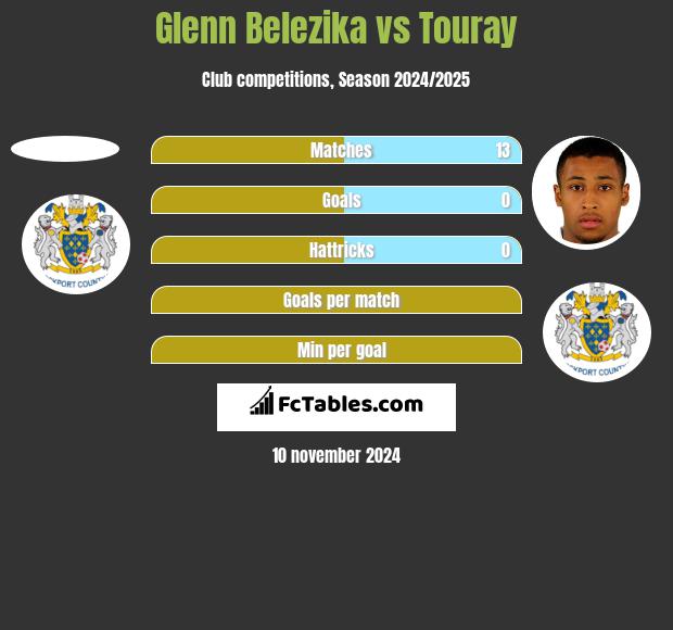 Glenn Belezika vs Touray h2h player stats