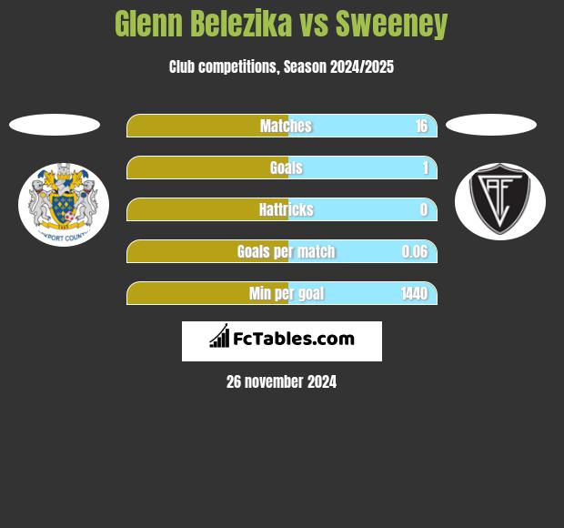 Glenn Belezika vs Sweeney h2h player stats