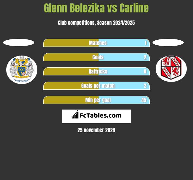 Glenn Belezika vs Carline h2h player stats