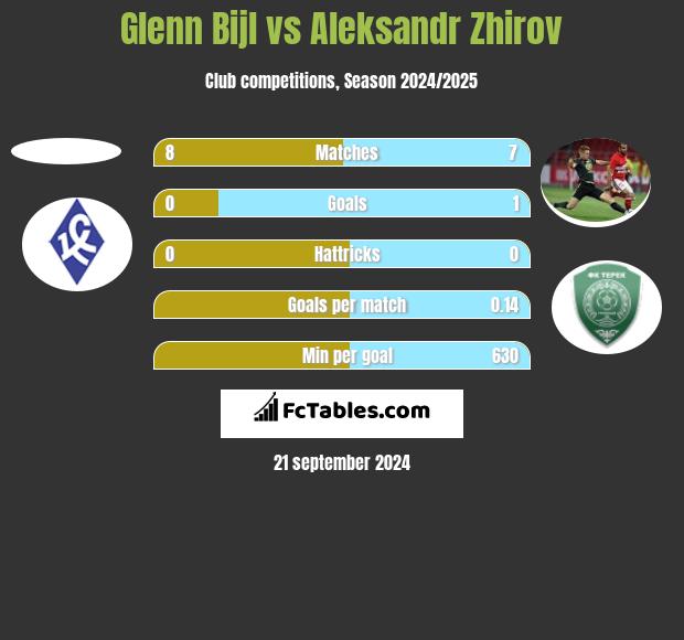 Glenn Bijl vs Aleksandr Zhirov h2h player stats