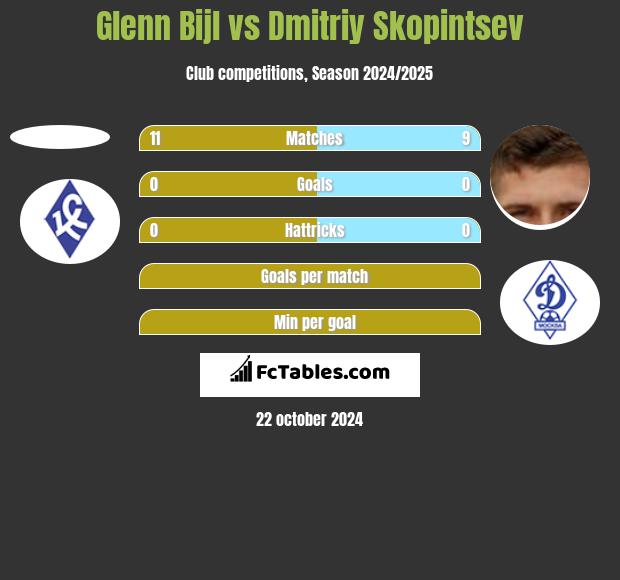 Glenn Bijl vs Dmitriy Skopintsev h2h player stats