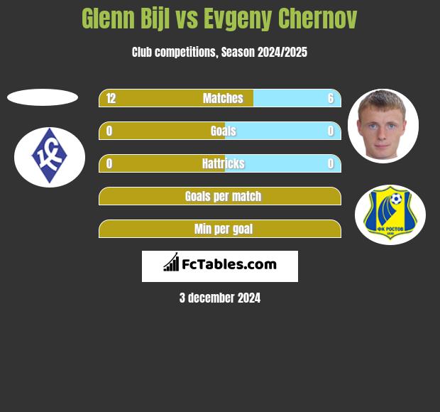 Glenn Bijl vs Evgeny Chernov h2h player stats