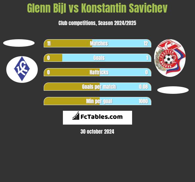 Glenn Bijl vs Konstantin Savichev h2h player stats