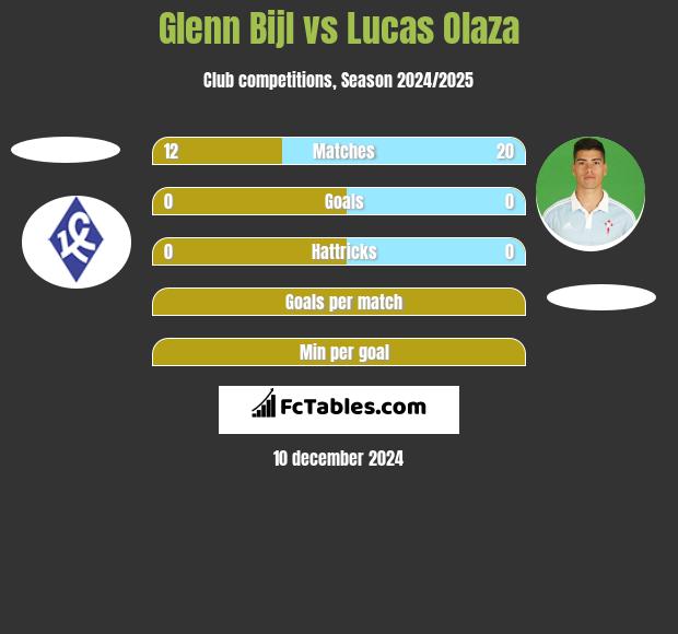 Glenn Bijl vs Lucas Olaza h2h player stats