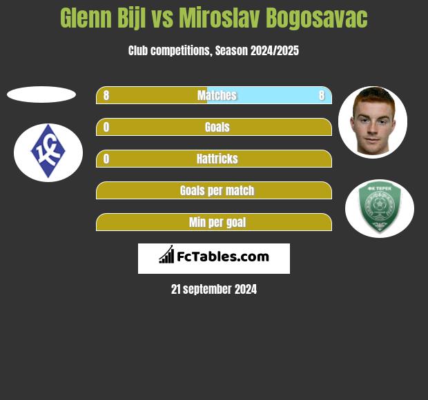 Glenn Bijl vs Miroslav Bogosavac h2h player stats