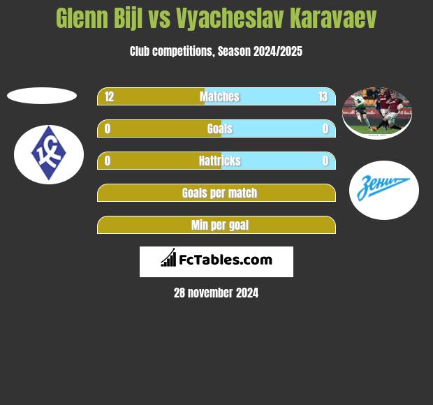 Glenn Bijl vs Vyacheslav Karavaev h2h player stats