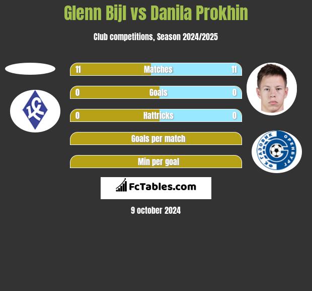 Glenn Bijl vs Danila Prokhin h2h player stats