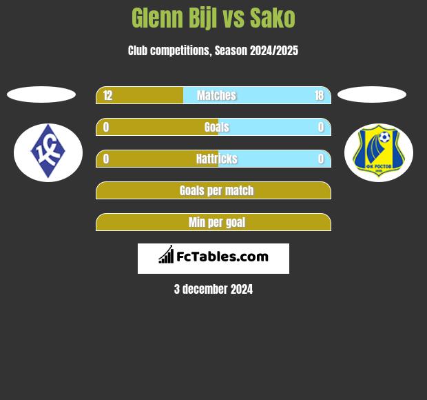 Glenn Bijl vs Sako h2h player stats