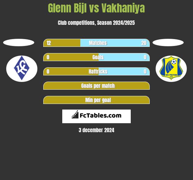 Glenn Bijl vs Vakhaniya h2h player stats