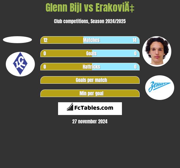 Glenn Bijl vs ErakoviÄ‡ h2h player stats