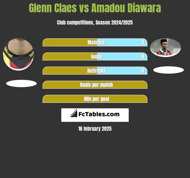 Glenn Claes vs Amadou Diawara h2h player stats