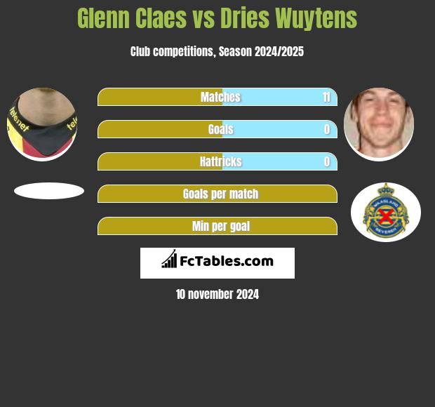 Glenn Claes vs Dries Wuytens h2h player stats