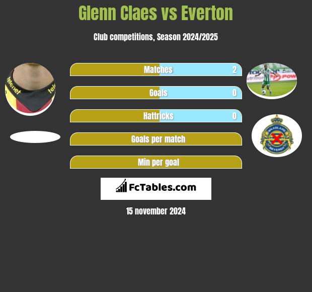 Glenn Claes vs Everton h2h player stats