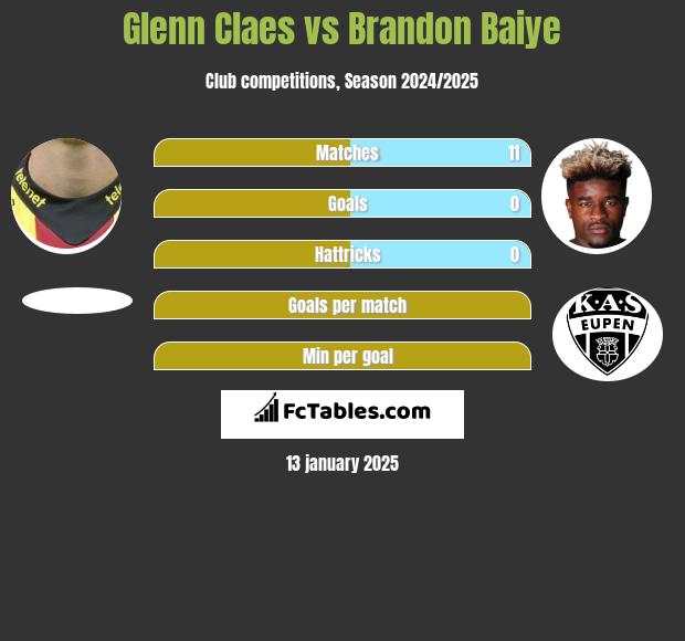 Glenn Claes vs Brandon Baiye h2h player stats