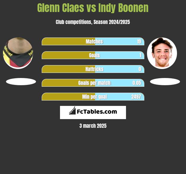 Glenn Claes vs Indy Boonen h2h player stats