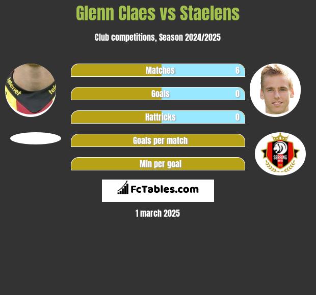 Glenn Claes vs Staelens h2h player stats