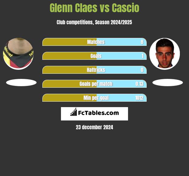 Glenn Claes vs Cascio h2h player stats