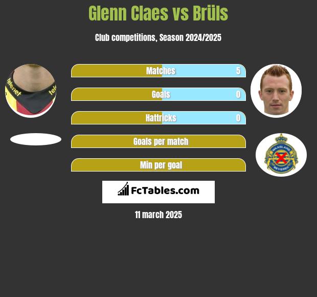 Glenn Claes vs Brüls h2h player stats