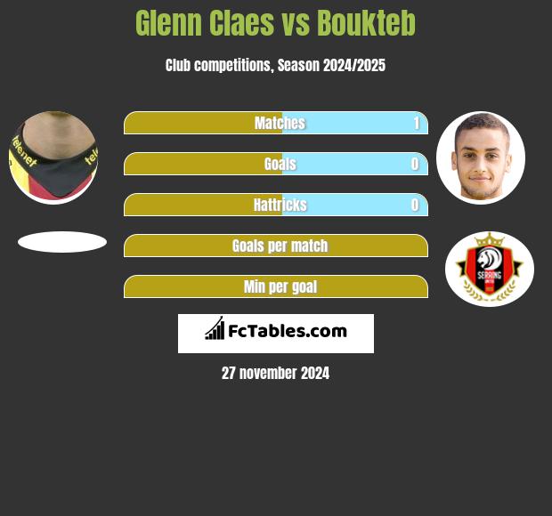 Glenn Claes vs Boukteb h2h player stats