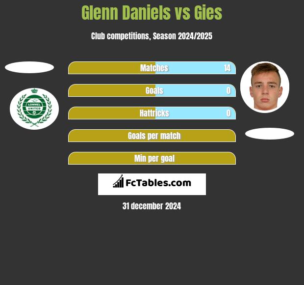 Glenn Daniels vs Gies h2h player stats